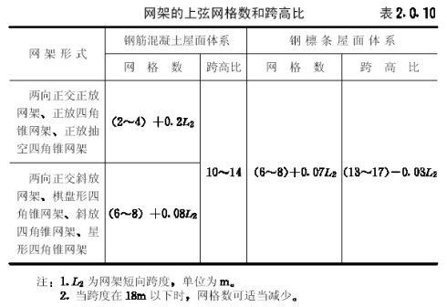 網(wǎng)架的網(wǎng)格尺寸和高度